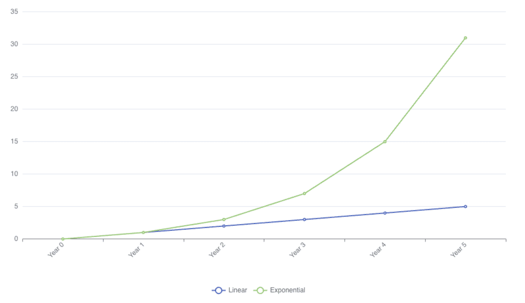 AI expert example of linear growth versus exponential growth
